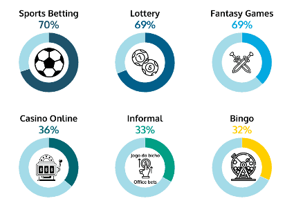 Pesquisa sobre o hábito dos brasileiros para jogos de apostas online