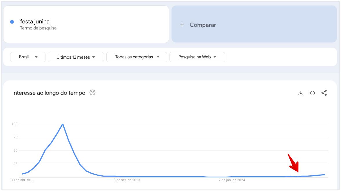 Gráfico de pesquisa e interesse por Festa Junina no Google. veja como ganhar dinheiro com festa junina